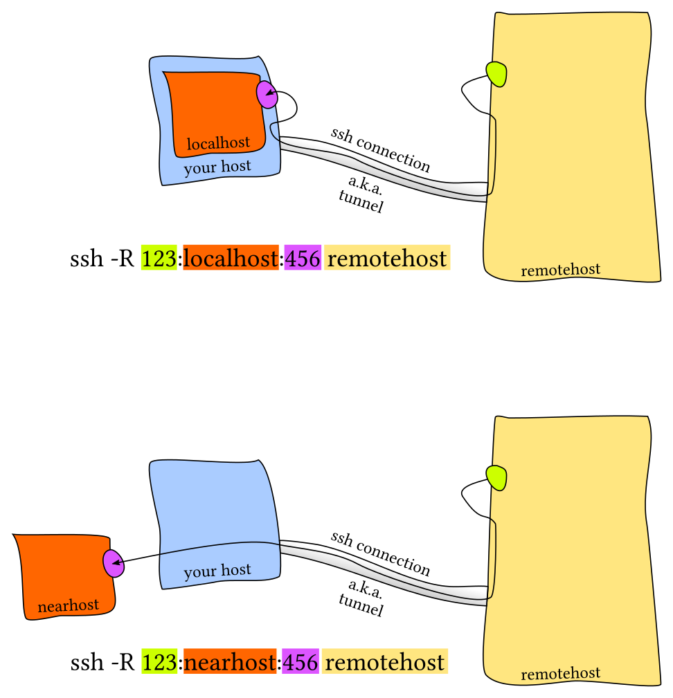 Remote Port Forwarding